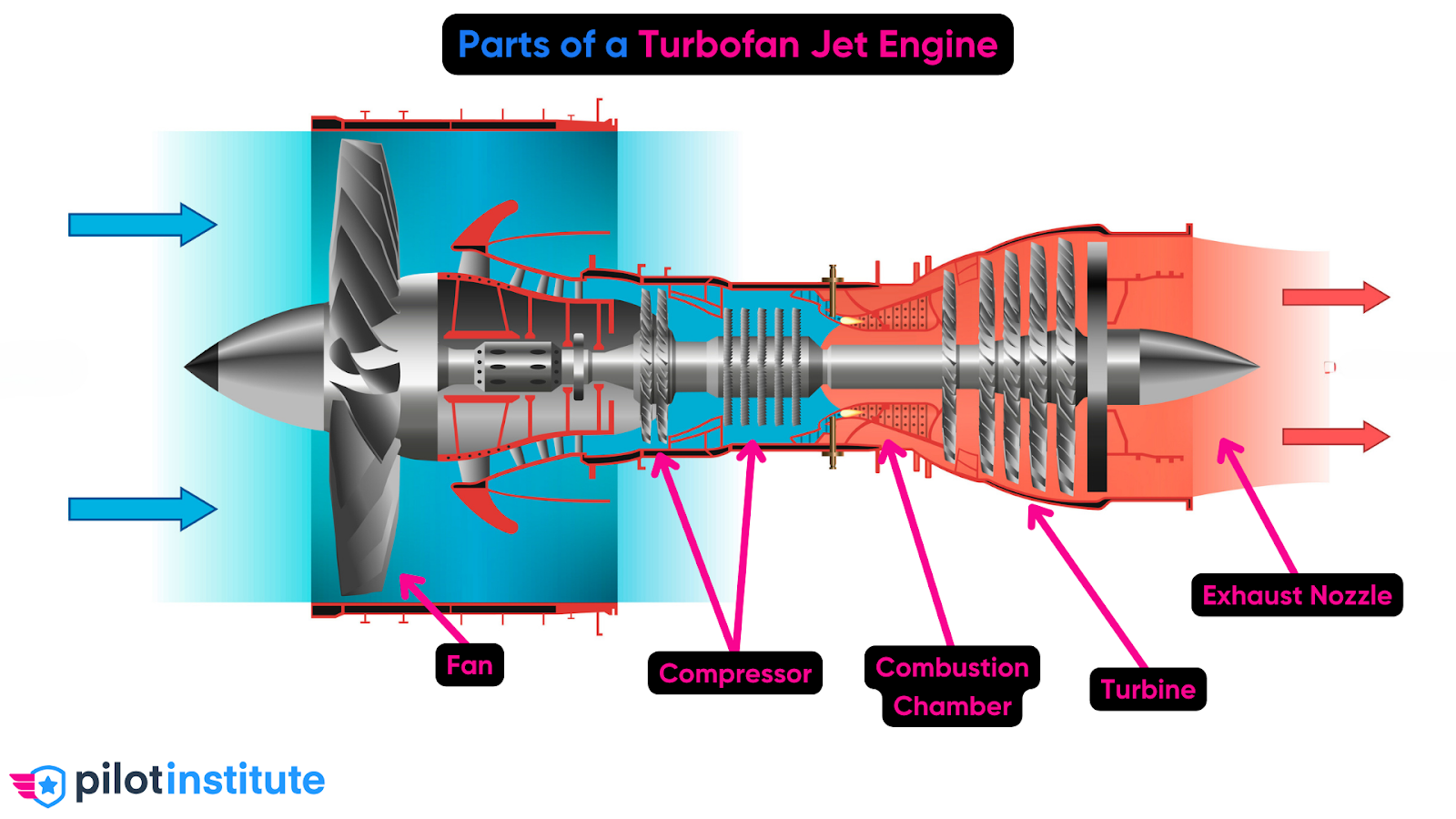 A detailed diagram of a turbofan jet engine.