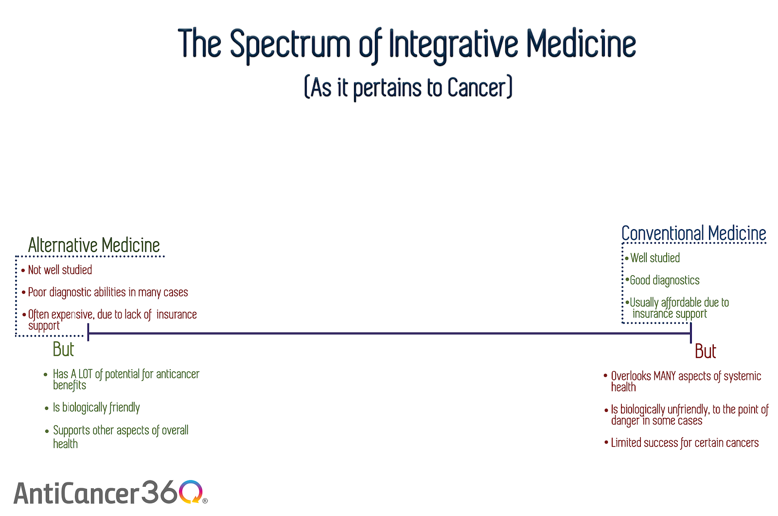 the spectrum of integrative medicine 