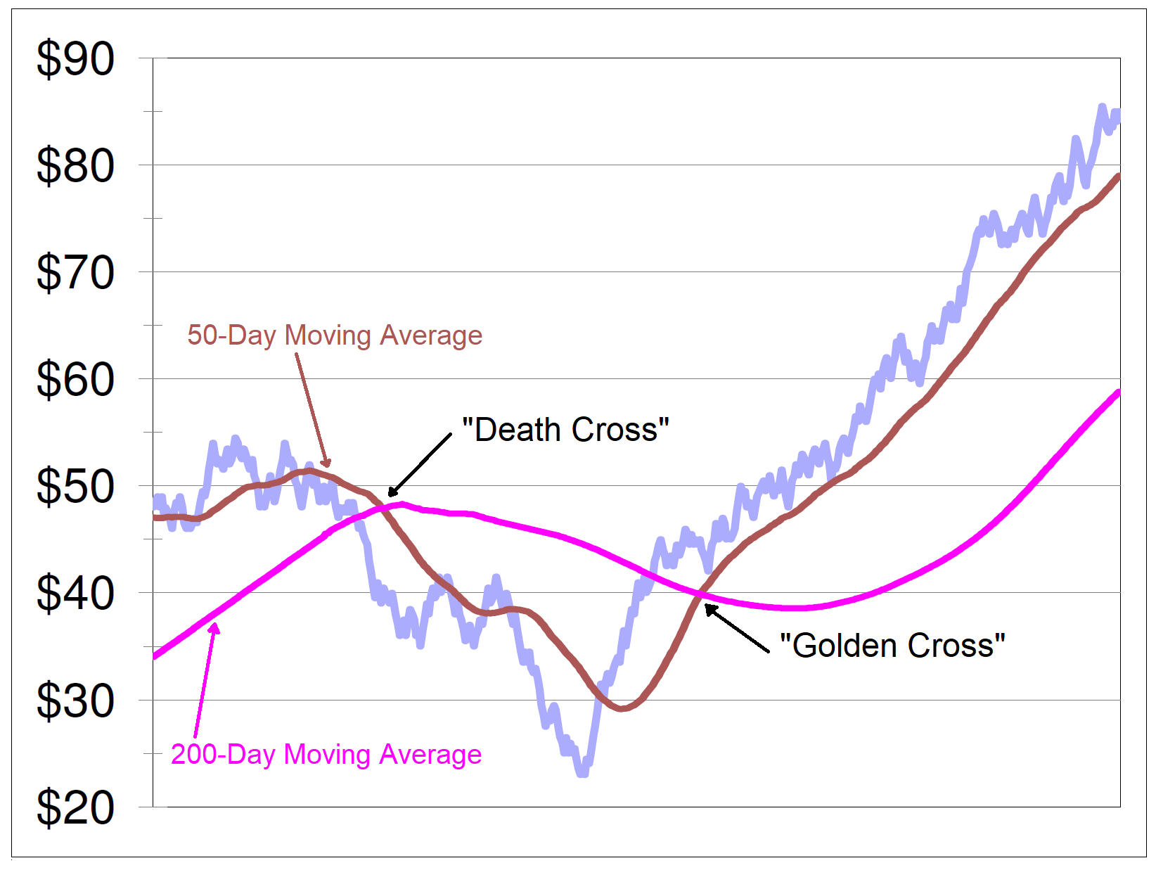 Simple moving averages and the death cross and golden cross, tools of Technical Analysis