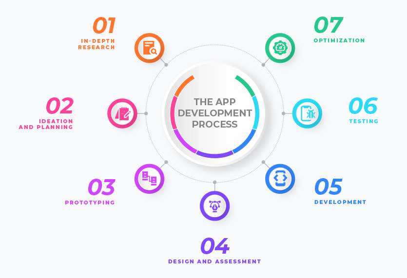The App Development Process