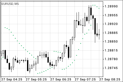 Индикатор SAR на пятиминутном графике EURUSD