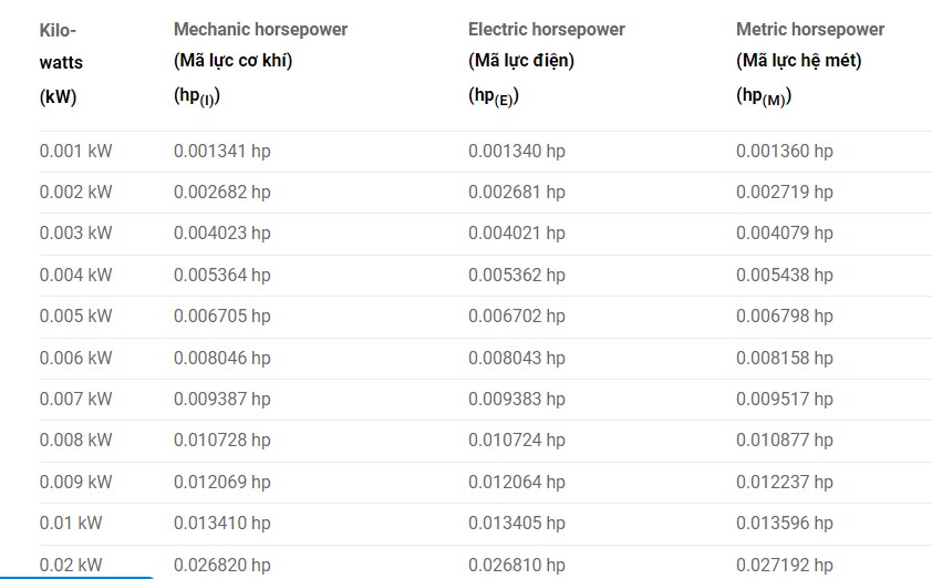 1hp bằng bao nhiêu kw