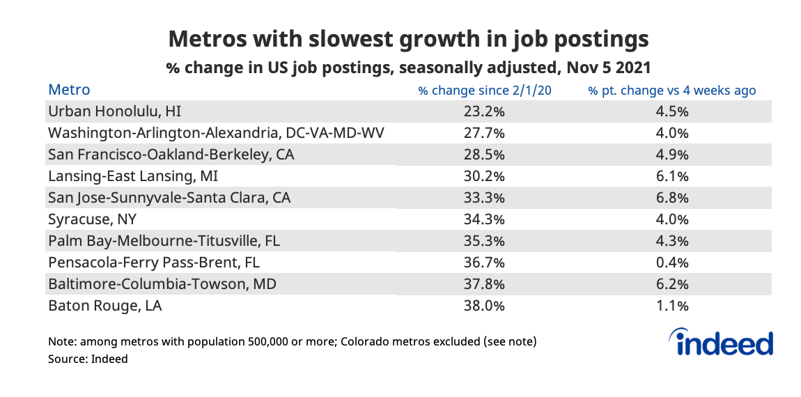 Table titled “Metros with slowest growth in job postings.”