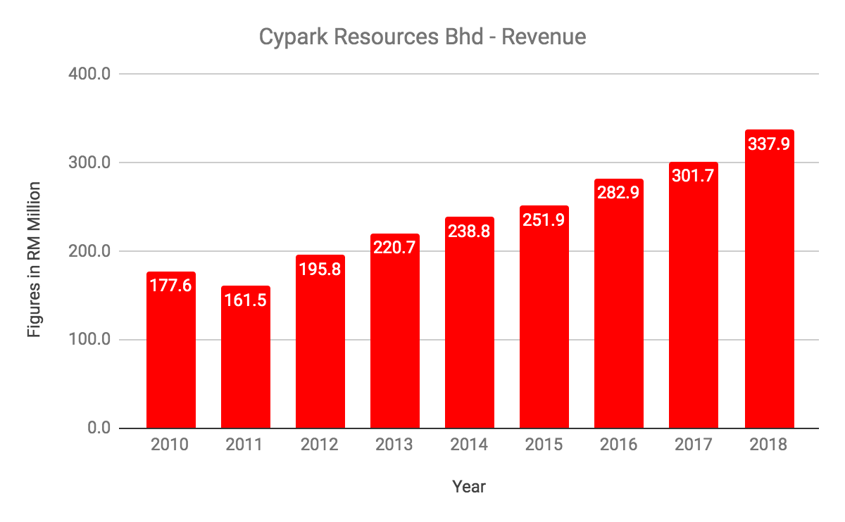 Share price cypark Cypark to