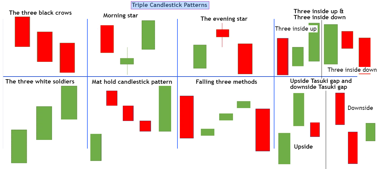 Triple candlestick patterns