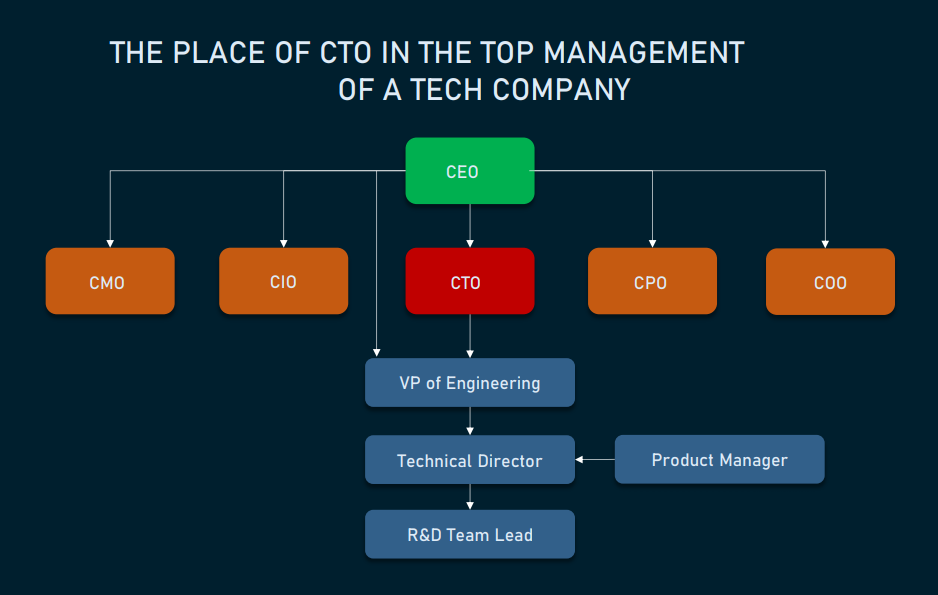 CTO là gì?  Các kỹ năng cần có để trở thành CTO ưu tú