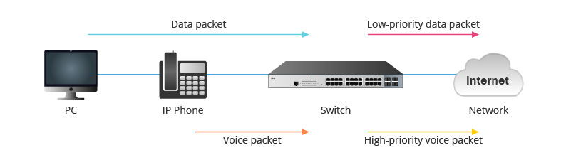Explication du Voice VLAN : Base, Configuration et Question Fréquentes |  Communauté FS