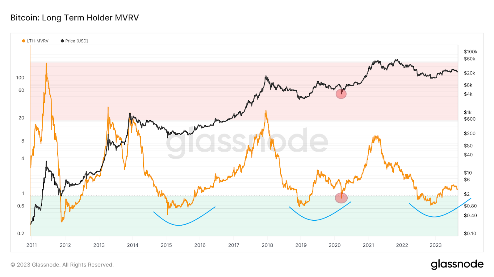 MVRV for Bitcoin LTH 