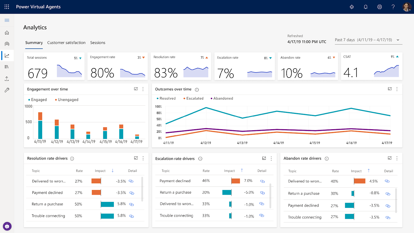 A screenshot of Power Virtual Agents charts