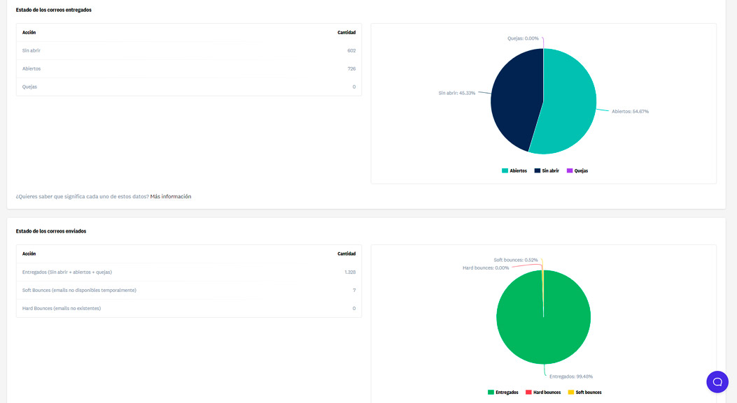 análisis de informes por parte del email marketer