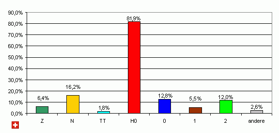 Spuren in der Schweiz