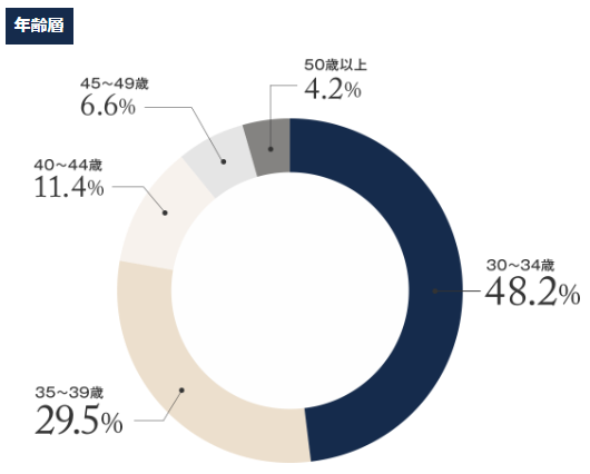 マイナビEXECUTIVE AGENT登録者の3分の4は30代以下