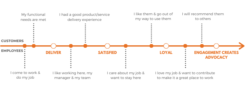 employee experience leads to customer experience