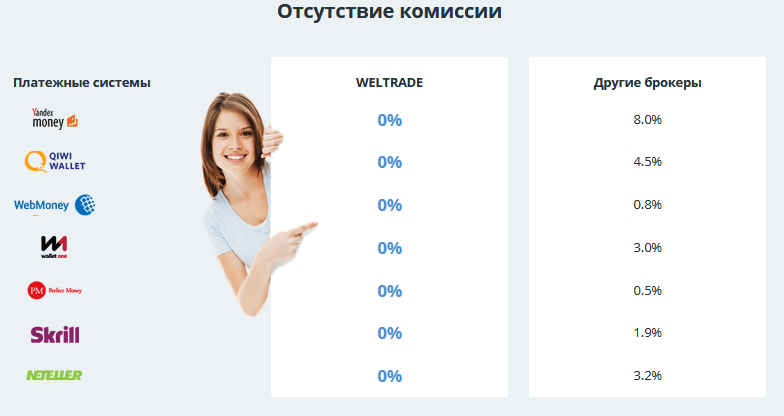 Обзор брокера Weltrade: отзывы о функционале и преимуществах