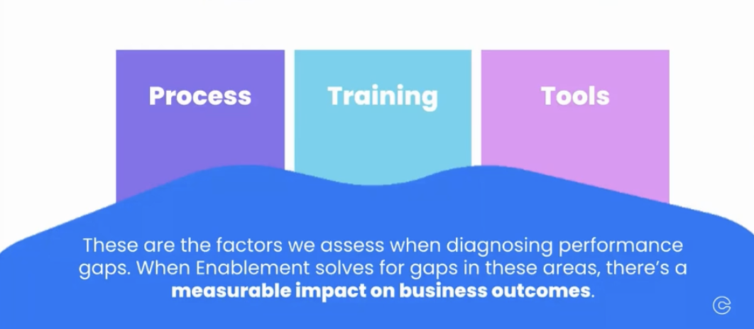 Process, Training, Tools: These are factors we asses when diagnosing performance gaps. When enablement solves for gaps in these areas, there's a measurable impact on business outcomes. 