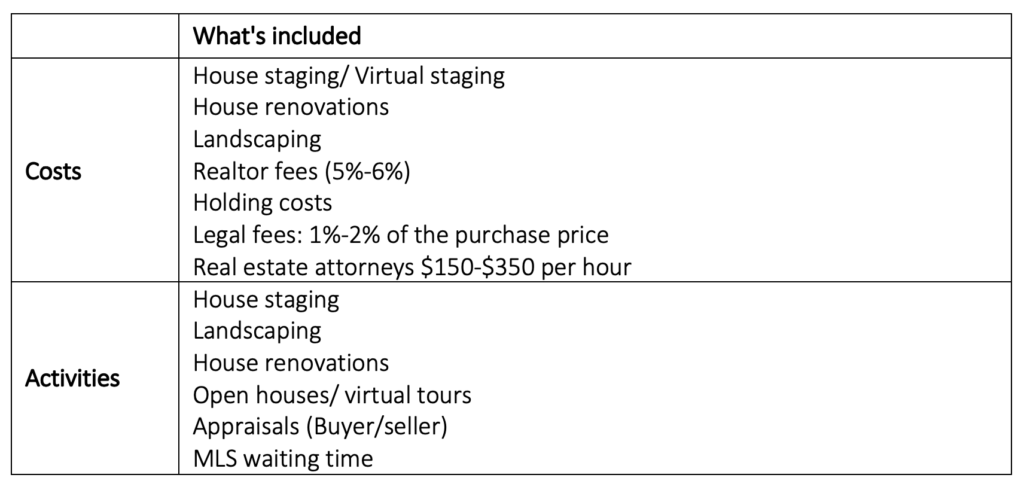 Chart Showing The Costs And Activities Of Selling A House In Clay Alabama