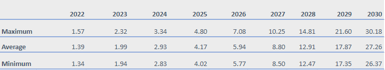 Storj Price Prediction 2022-2025: Can STORJ Retake Previous Highs? 5