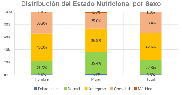 Distribución del estado nutricional por sexo IMC