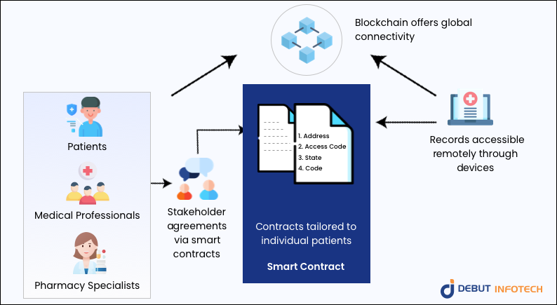 blockchain for healthcare