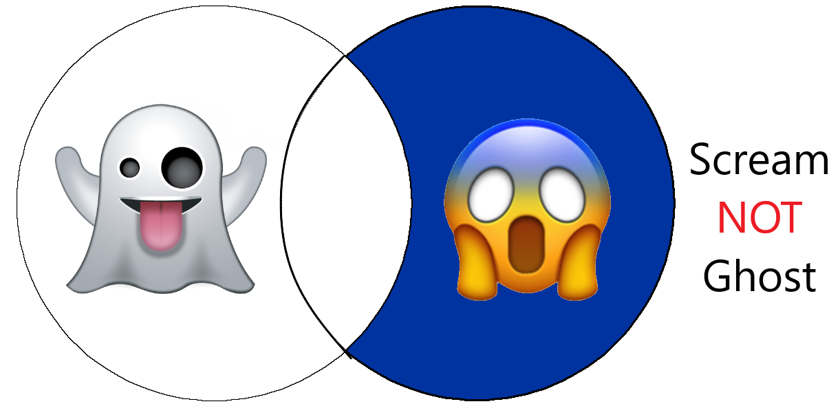 Scream NOT Ghost Venn Diagram (scream section is highlighted)