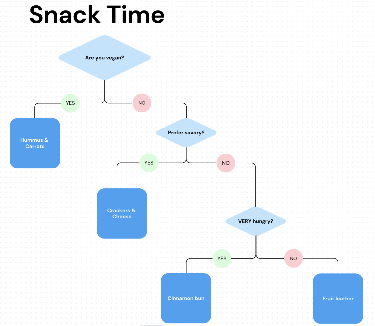 A decision tree for choosing the perfect snack
