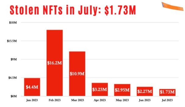 The total value of stolen NFTs fell 31% in July