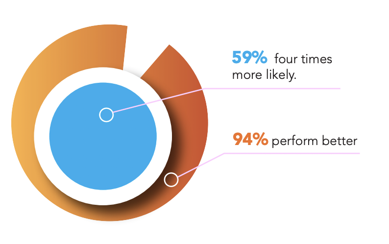 59% four times more likely 94% perform better