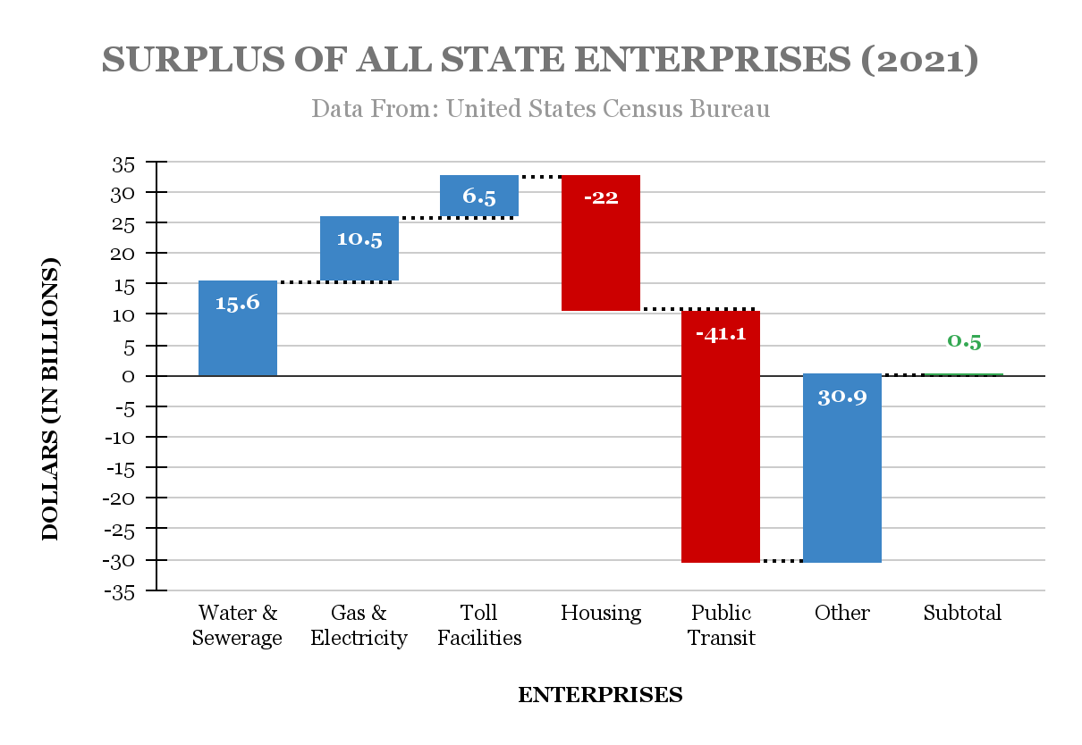 Waterfall chart of surplus of all state enterprises (2021).