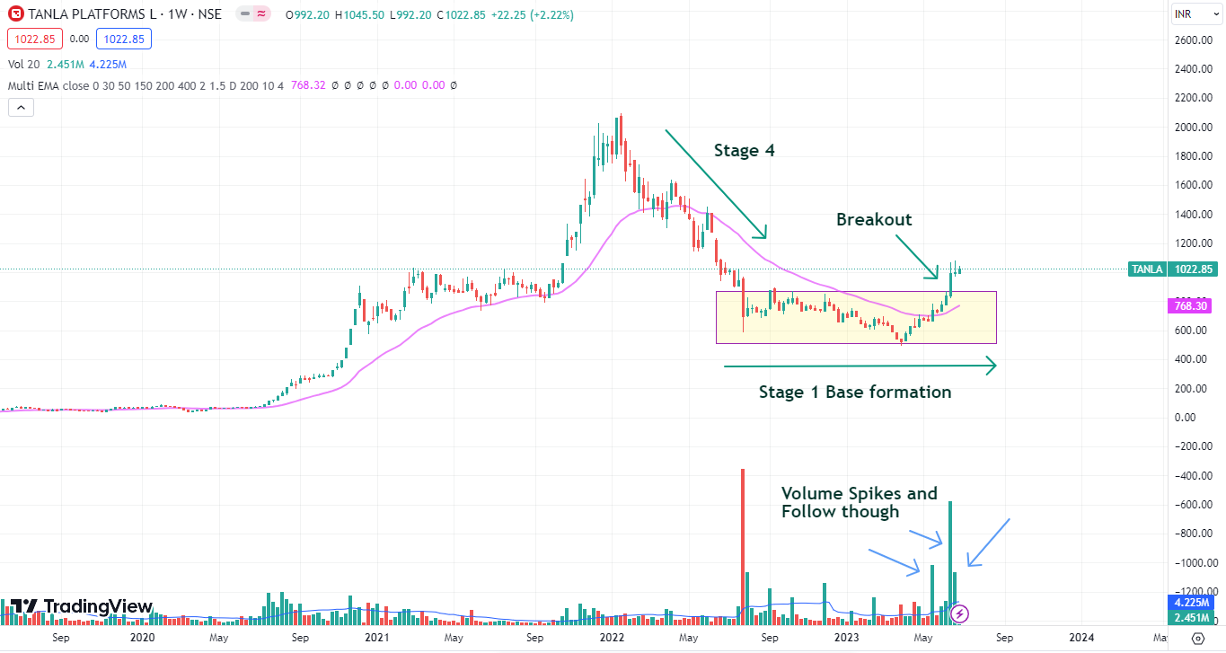 Volume spikes and volume follow through in Triple confirmation pattern