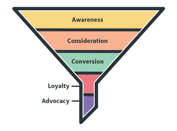 SaaS content writer funnel