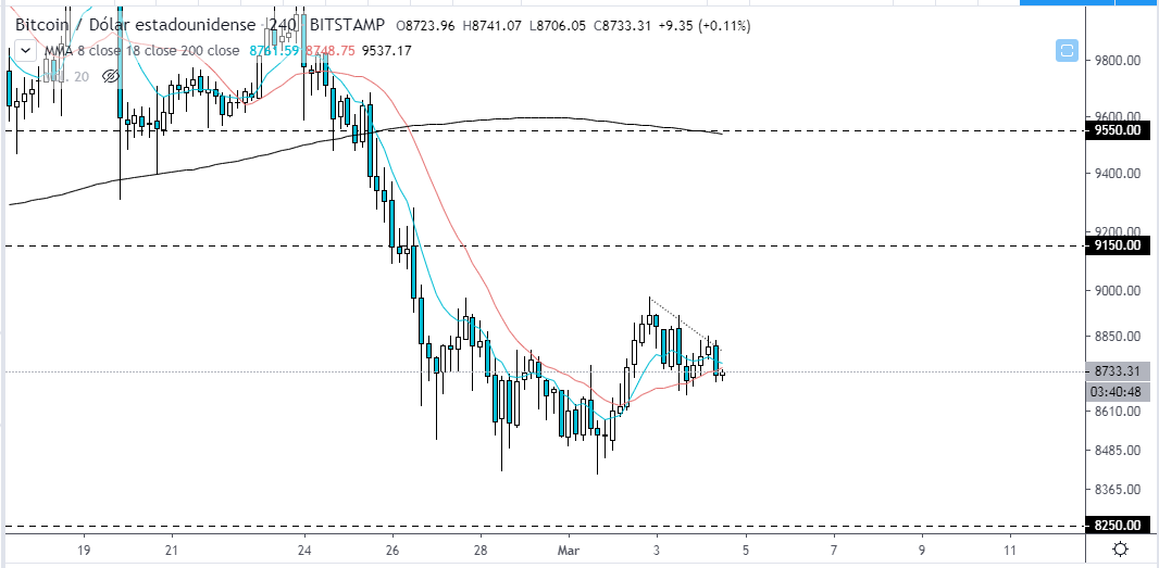 Bitcoin vs Dólar estadounidense (BTC/USD)

