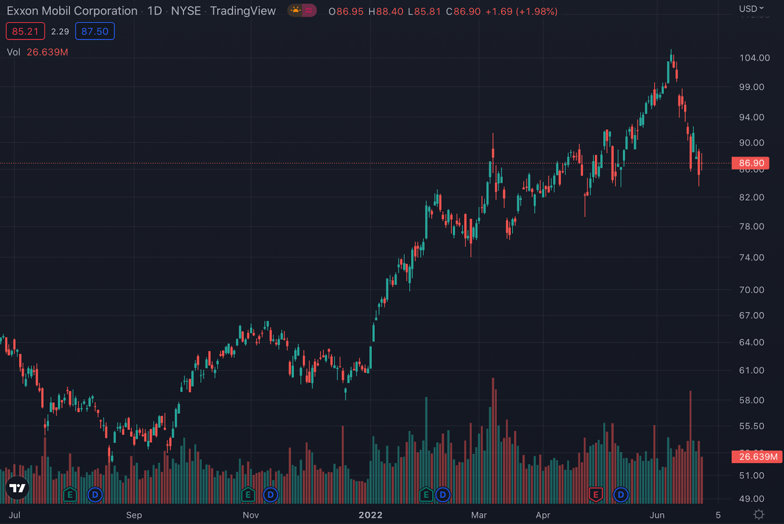 XOM stock