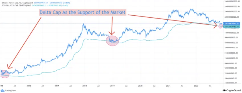 CryptoQuant: Bitcoin (BTC) Delta Cap as Support of the Market