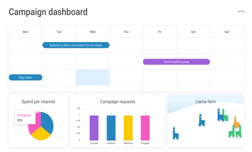 Image showing marketing spend per channel displayed in a monday.com dashboard