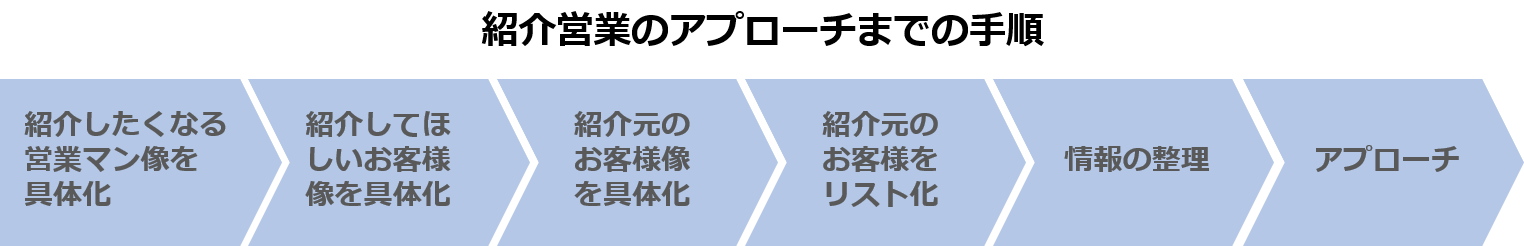 紹介営業のアプローチまでの手順