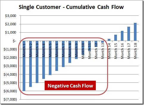 single customer - cumulative cash flow