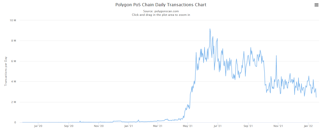 4 millions transactions quotidiennes Polygon MATIC