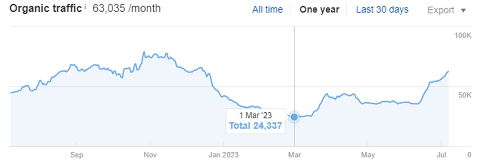 organic traffic