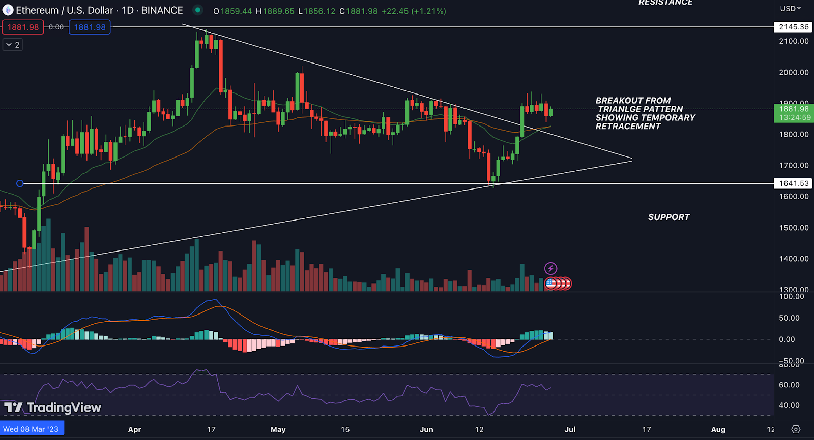 Ethereum Price Prediction: Will ETH Touch $2100?