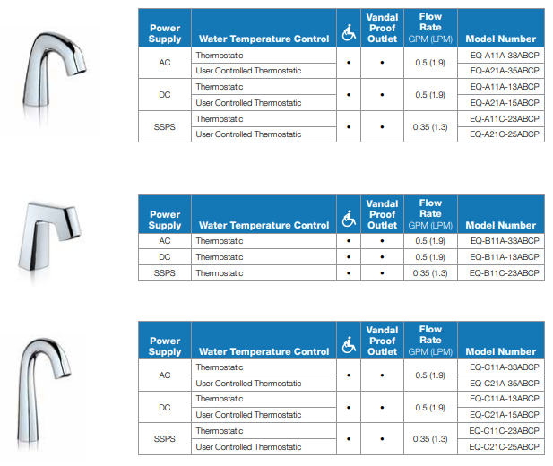 Chart of thermostatic anti-scald faucets available by Chicago Faucets