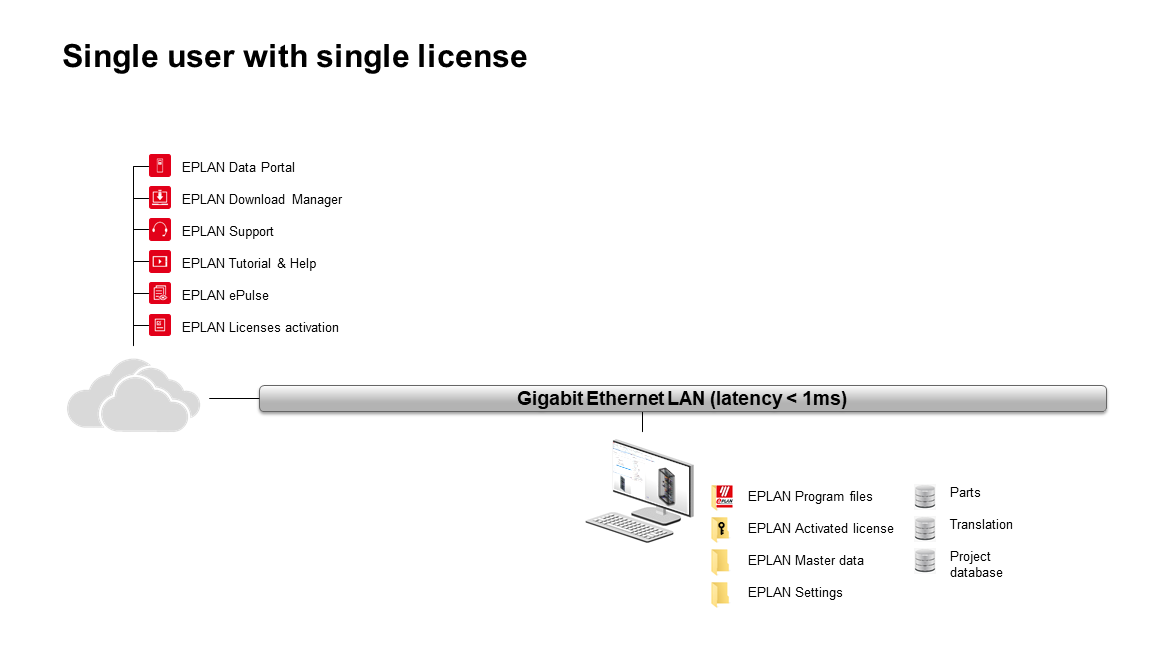 EPLAN IT Infrastructure