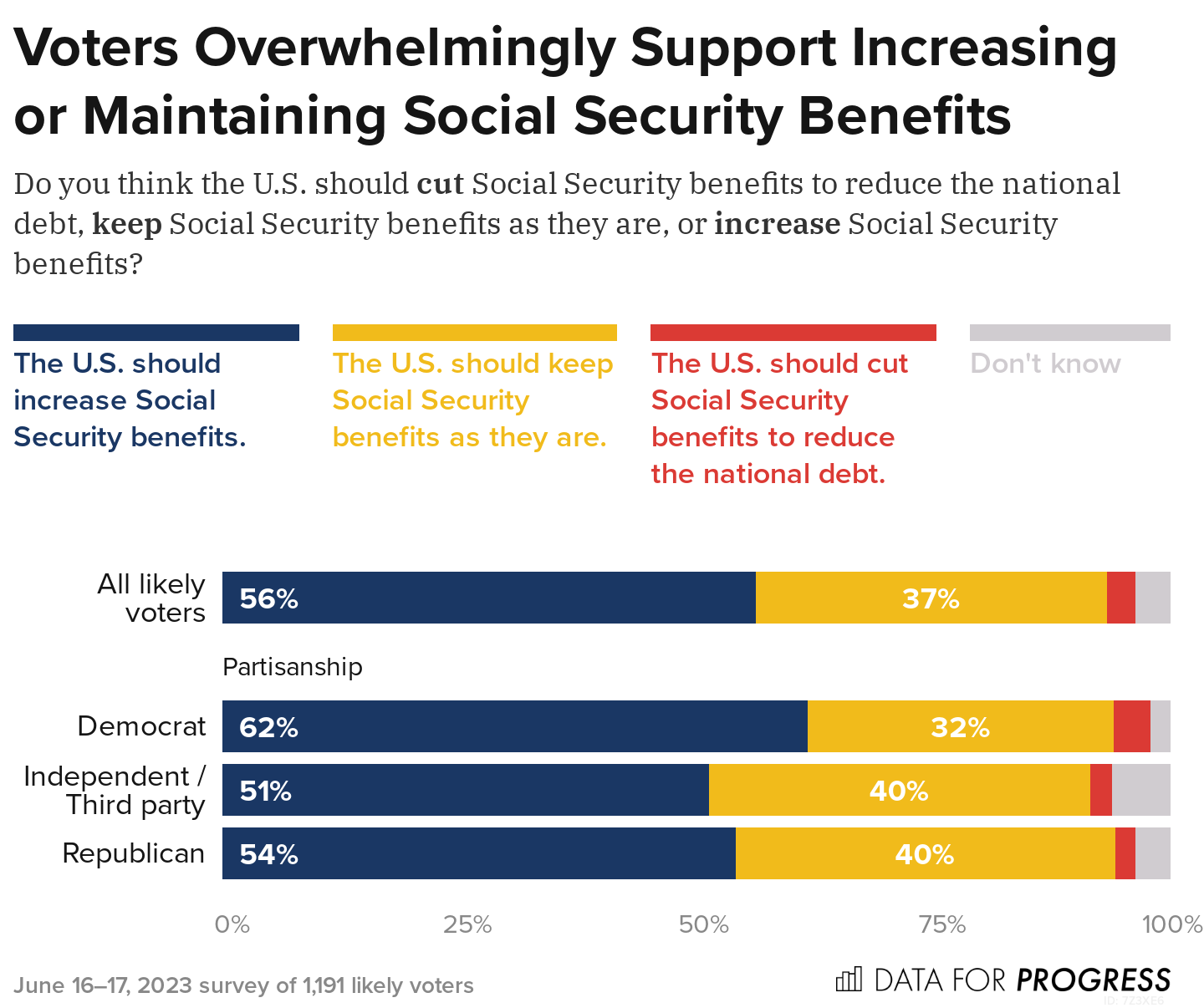 Graph showing voters overwhelmingly support increasing or maintaining Social Security benefits.