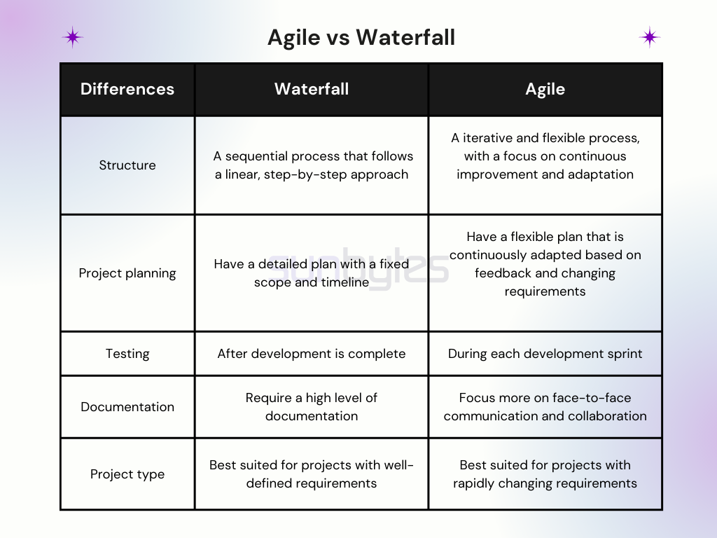 Comparison table of Agile vs Waterfall