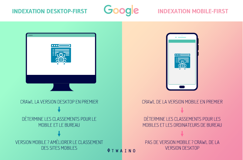 Indexatin desktop first indexation Mobile First