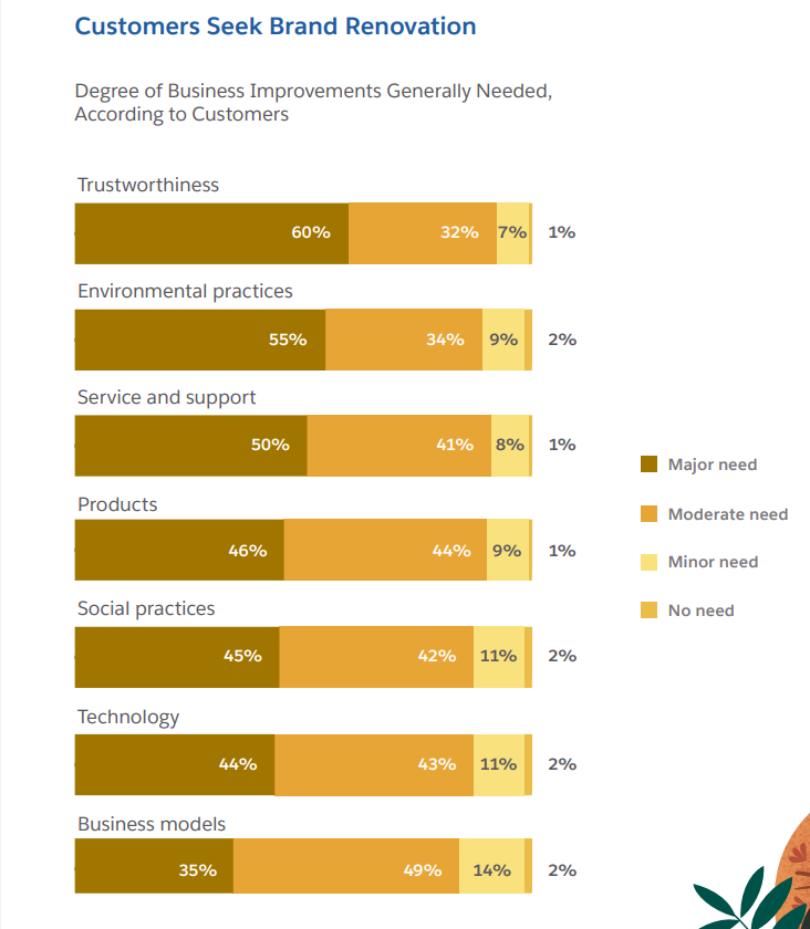 SalesForce State of the Connected Customer