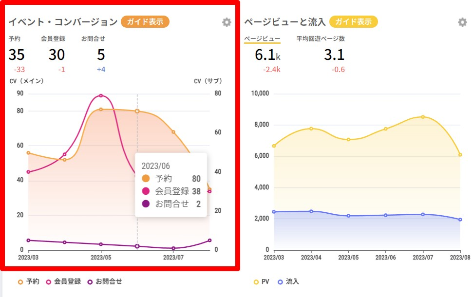 Webサイト分析ツール「アナトミー」の無料ダッシュボードでCV数を確認