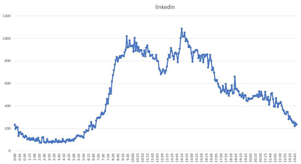 Best times to share on LinkedIn