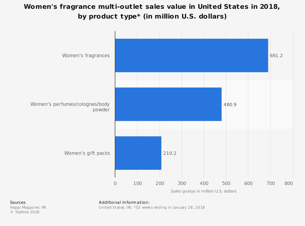 Estadísticas de la industria del perfume de los Estados Unidos por productos comprados por mujeres