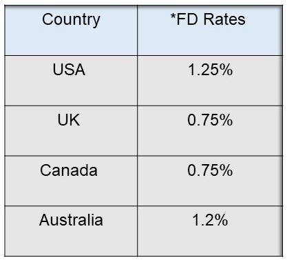 country & fd rates