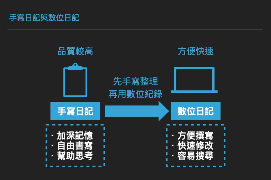 個人品牌寫作